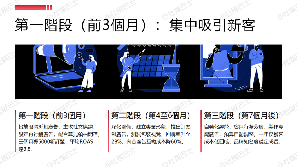 行銷活動怎麼整合廣告投放?從短期活動到長期經營的應用方式插图2 行銷活動怎麼整合廣告投放?從短期活動到長期經營的應用方式插图2
